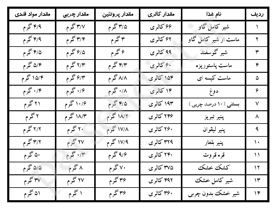 دانلود لیست کامل کالری مواد غذایی